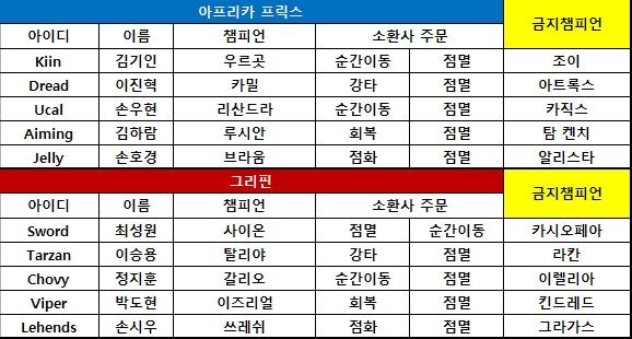 [KeSPA컵] 그리핀, 갈리오-사이온 스킬 연계로 역전승 1-0
