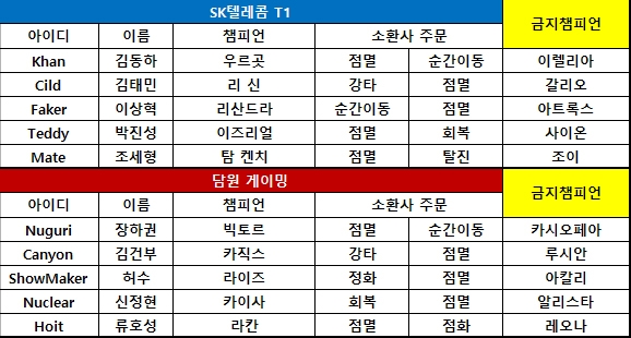 [KeSPA컵] SKT, '칸' 김동하 활약에 힘입어 1세트 선취