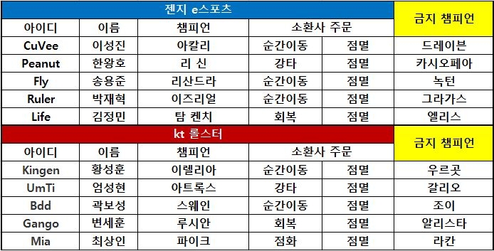 [KeSPA컵] 장기전 달인 젠지, '룰러' 박재혁 앞세워 역전승…2대1
