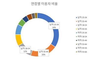 2018년 암호화폐 관심도 '25~34세 남성' 가장 높아