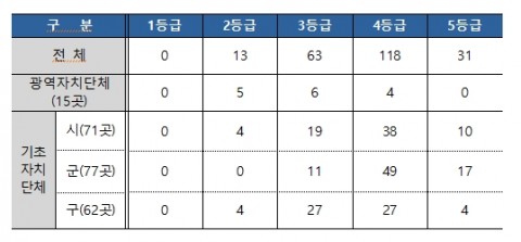 지방자치단체 유형별 평가 등급표