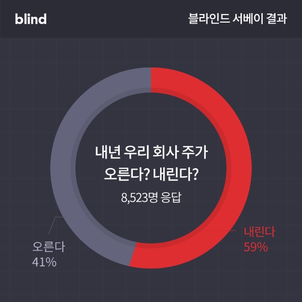 내년 우리 회사 주식 오른다? 내린다? 1위 셀트리온