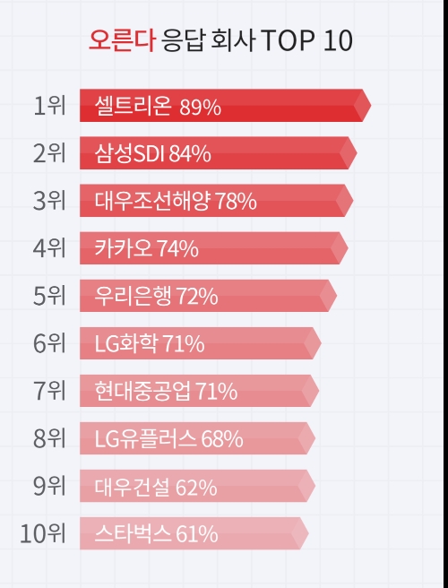 내년 우리 회사 주식 오른다? 내린다? 1위 셀트리온