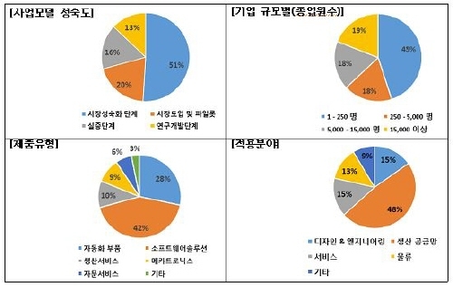 무협, '독일 중소기업' 4차 산업혁명 성숙단계로 분석