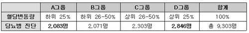 자료=고려대 구로병원