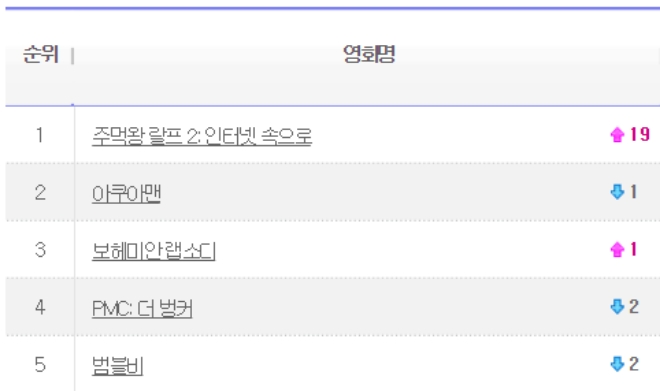 지난 주말(1월 4일부터 6일까지) 기준 국내 박스오피스 (사진=영화진흥위원회)