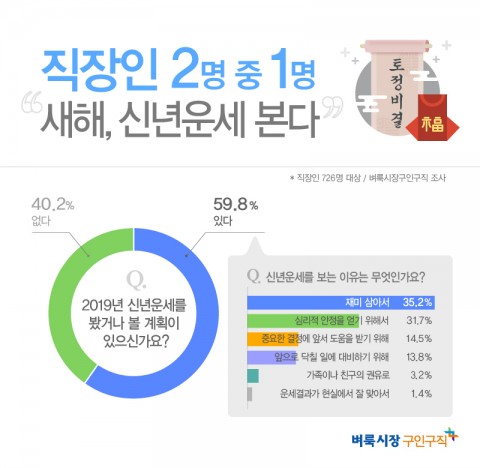 벼룩시장구인구직이 직장인 726명을 대상으로 설문 조사한 결과 응답자의 59.8%가 새해를 맞아 신년운세를 봤거나 볼 계획이 있다고 답했다