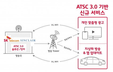 SK텔레콤의 ASTC 3.0 기반 신규 서비스