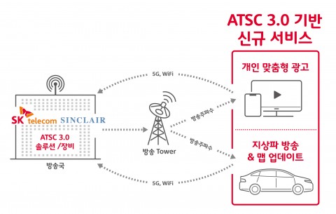 SK텔레콤의 ASTC 3.0 기반 신규 서비스