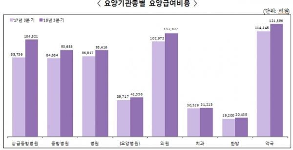 자료= 건강보험심사평가원