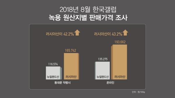 갤럽·관세청 '산지별 녹용 가격' 조사… 가장 비싼 곳은?