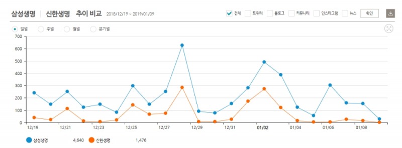 삼성생명과 신한생명의 일별 키워드 검색 추이/사진=데이터앤리서치소셜메트릭스제공