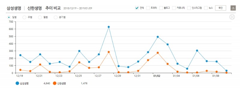 삼성생명과 신한생명의 일별 키워드 검색 추이/사진=데이터앤리서치소셜메트릭스제공 