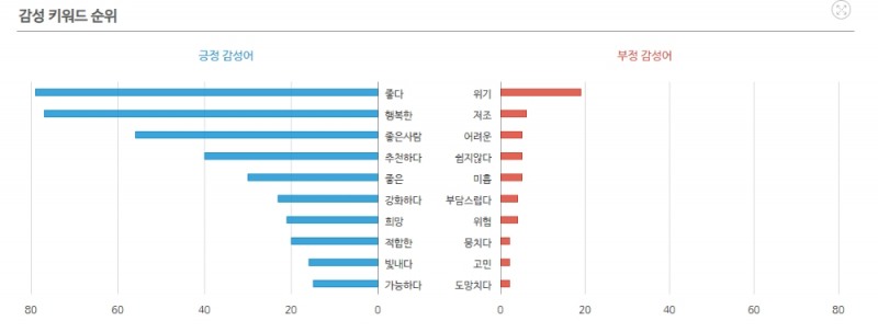 교보생명 긍정 및 부정 키워드 비율/사진=데이터앤리서치소셜메트릭스제공