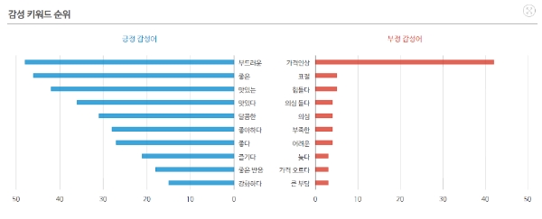 롯데제과의 감성 키워드 순위사진=데이터앤리서치 소셜메트릭스 제공
