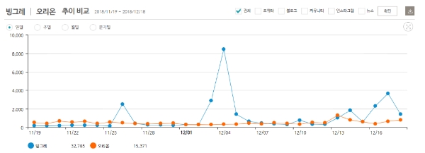 빙그레와 오리온의 검색 추이 비교사진=데이터앤리서치 소셜메트릭스 제공