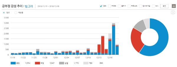 빙그레의 긍부정 감성 추이사진=데이터앤리서치 소셜메트릭스