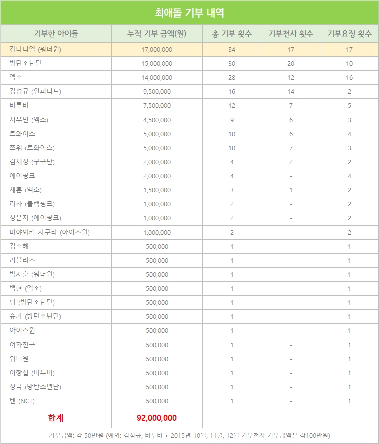 2019년 첫 기부천사는 누구? 강다니엘, 17개월 연속 1위
