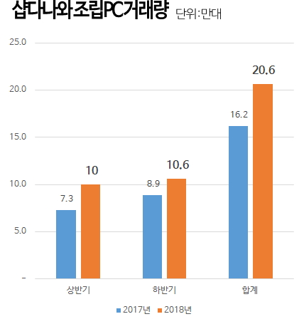 샵다나와 조립PC 거래량