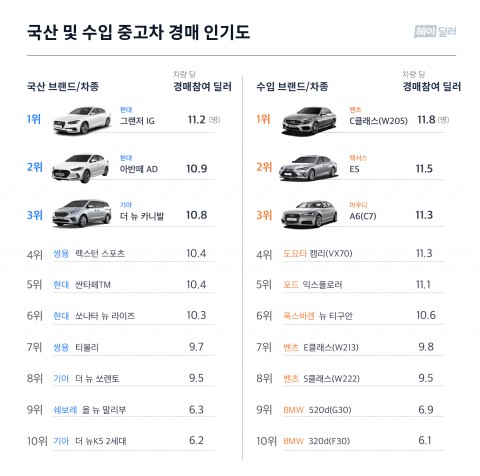 헤이딜러가 발표한 중고차 인기 순위