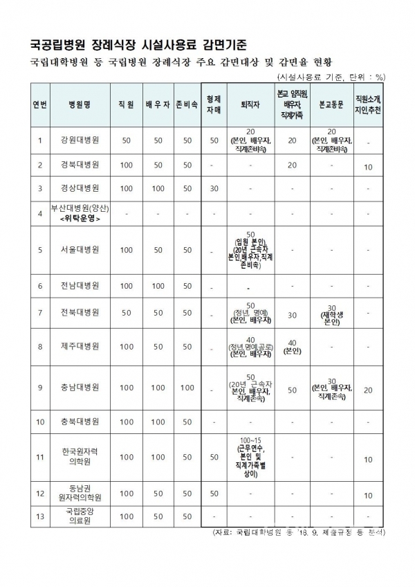 국민권익위원회는 국공립병원 장례식장 사용료 감면대상 축소와 함께 대상 및 감면율을 공개하고, 기초생활수급자 등 사회적 배려대상자 감면혜택을 확대하는 방안을 마련해 전국 47개 국·공립병원에 제도개선을 권고했다. 자료=국민권익위원회