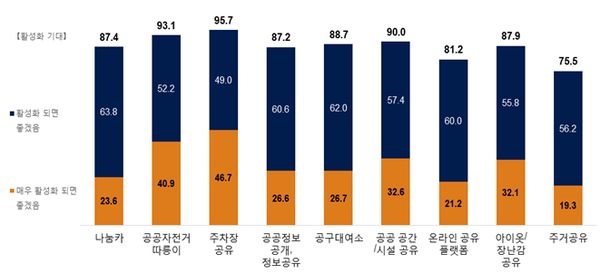 서울시 공유도시 정책/서비스 향후 활성화 기대. 자료=서울시
