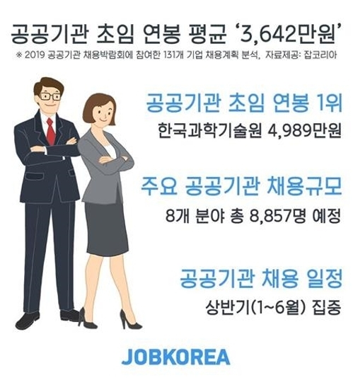 자료=잡코리아