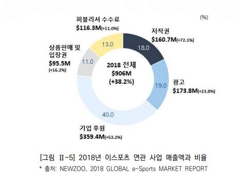2018년 글로벌 e스포츠 연관 사업 매출액 및 비율(한국콘텐츠진흥원 2018 e스포츠 실태조사 보고서 발췌).