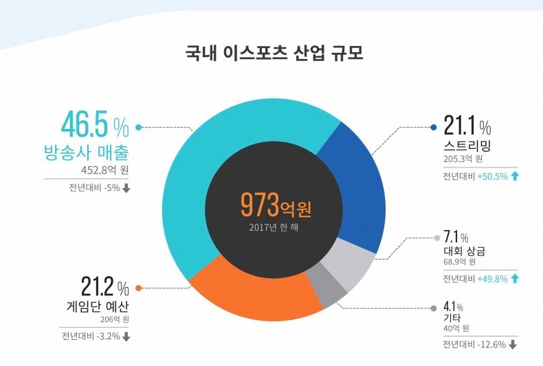 한국 e스포츠 산업 규모(한국콘텐츠진흥원 2018 e스포츠 실태조사 보고서 발췌).