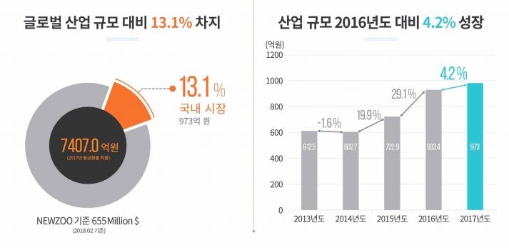 한국 e스포츠 시장 규모(한국콘텐츠진흥원 2018 e스포츠 실태조사 보고서 발췌).