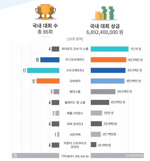 국내에서 개최된 종목별 상금 규모(한국콘텐츠진흥원 2018 e스포츠 실태조사 보고서 발췌).