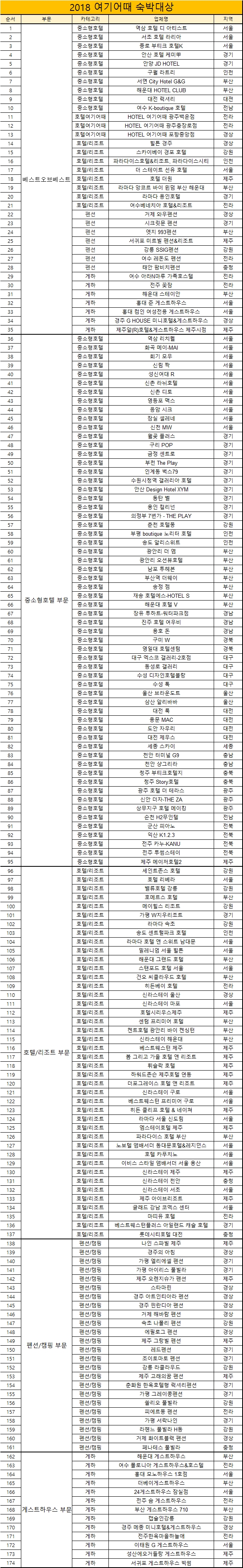 여기어때, '2018 대한민국 숙박대상' 174곳 명단 발표
