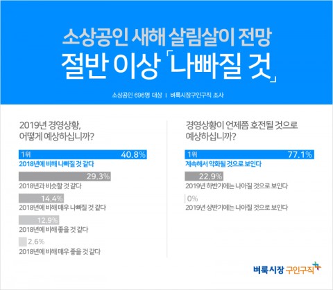 벼룩시장구인구직이 소상공인 696명을 대상으로 2019년 새해 경기 전망에 대해 설문조사한 결과 응답자의 과반수 이상이 2018년에 비해 나빠질 것이라고 답했다