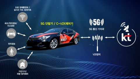 5G 기반 커넥티드카 기술 구현 개념도