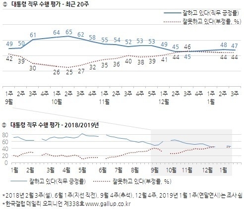 자료=한국갤럽