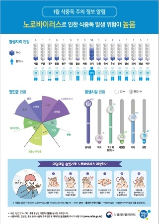 고양시, 겨울철 자주 걸리는 '노로바이러스' 주의 당부