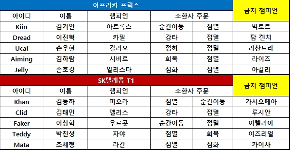 [롤챔스] '드림팀' SKT, 깔끔한 경기 운영으로 1세트 선취