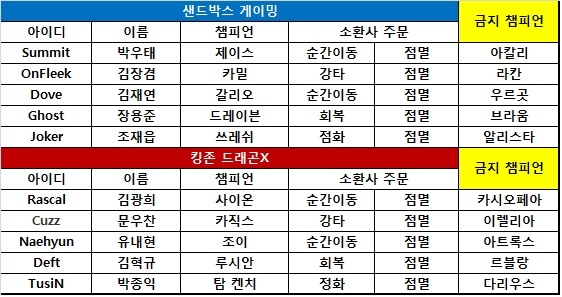 [롤챔스] 샌드박스, 킹존 완파하고 2연승! 공동 1위 등극