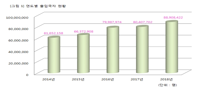 2018년도 출입국자수 사상 최고 기록, 체류 외국인 중국↑