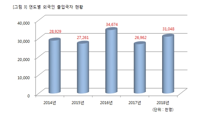 2018년도 출입국자수 사상 최고 기록, 체류 외국인 중국↑