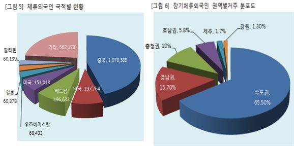 2018년도 출입국자수 사상 최고 기록, 체류 외국인 중국↑