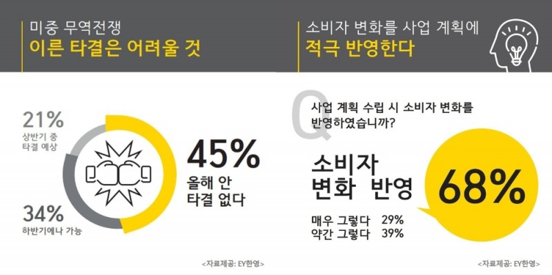 기업인 92% "올 경제 전망 어두워"... 자사 성장 가능성은 41% '긍정적'