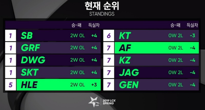 LCK 스프링 1주차 순위표. 2018년 롤드컵에 출전했던 kt 롤스터, 아프리카 프릭스, 젠지 e스포츠가 모두 2전 전패를 당하고 있다.
