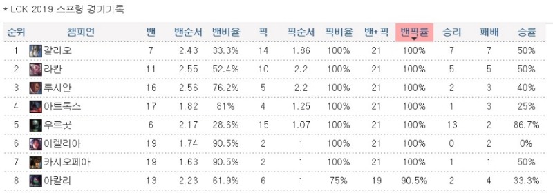 LCK 스프링 1주차 밴픽률. 가장 많이 쓰인 우르곳의 승률이 86.7%인 점이 특히 눈에 띈다(자료=인벤 발췌).
