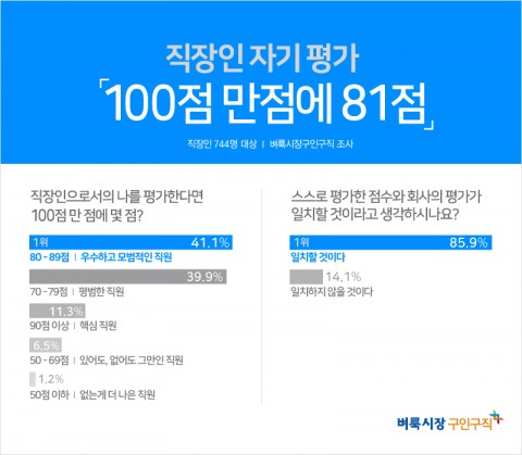 벼룩시장구인구직이 직장인 744명을 대상으로 설문 조사한 결과 직장인으로서의 자신의 점수는 100점 만점에 평균 81점으로 비교적 높게 평가하고 있었다