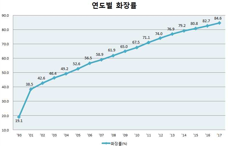 지난 2017년도 화장률이 84.6%로 최종 집계됐다. 지난 1993년도 화장률 19.1%에 비해 약 4.4배 올랐고, 전년도 화장률(2016년 82.7%)보다도 1.9%p 증가한 수치다. 자료=보건복지부