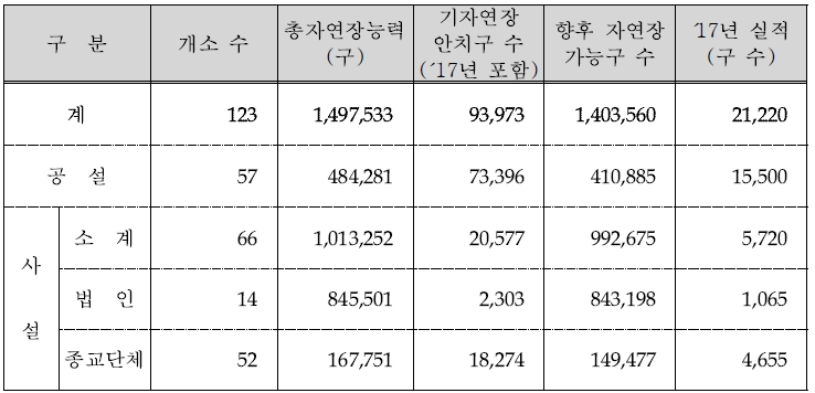 전국 자연장지 설치 현황(2017년 12월), 자료=보건복지부