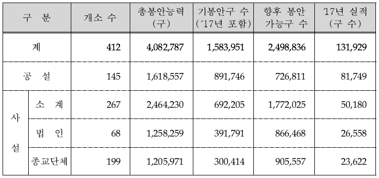 전국 봉안당 설치 현황(2017년 12월), 자료=보건복지부