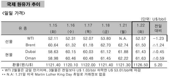 자료=한국석유공사