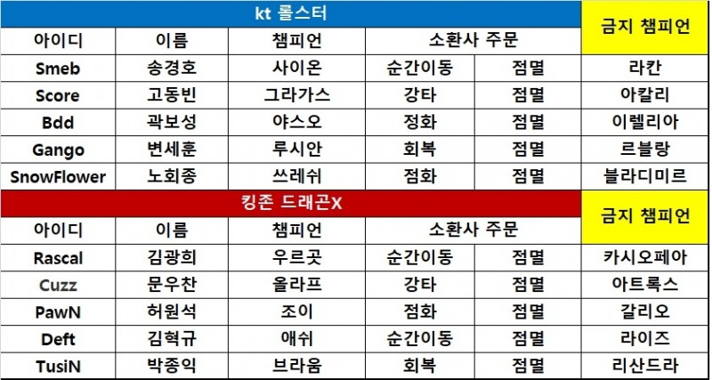 [롤챔스] 킹존, 스프링 최장 경기 끝에 kt에 재역전승! 1-0